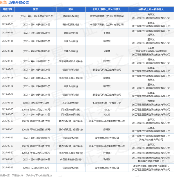 富源优配 闲鱼作为被告/被上诉人的1起涉及著作权权属、侵权纠纷的诉讼将于2025年5月23日开庭