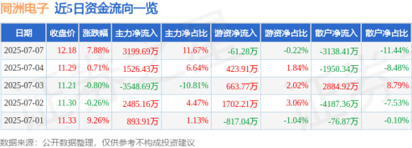 靠谱配 异动快报：同洲电子（002052）7月7日13点14分触及涨停板