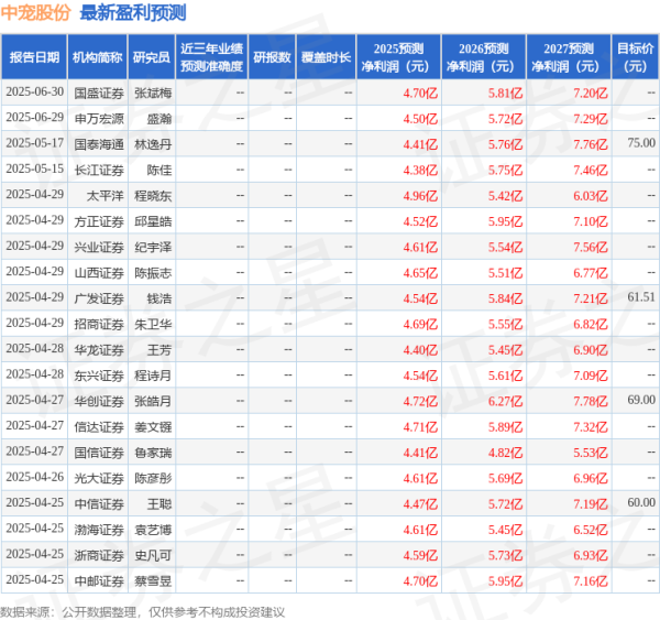 一鼎盈 中邮证券：给予中宠股份买入评级