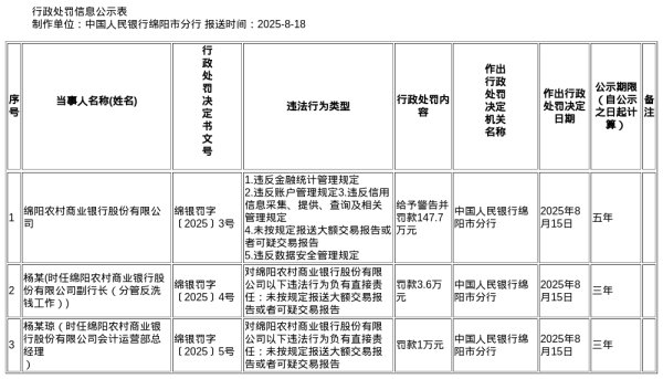 信弘优配 绵阳农商行被罚147.7万，涉多项金融违规